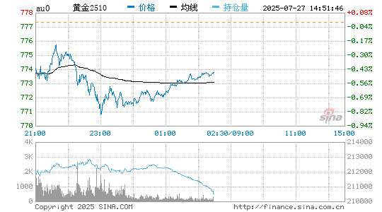 国内金价走势图