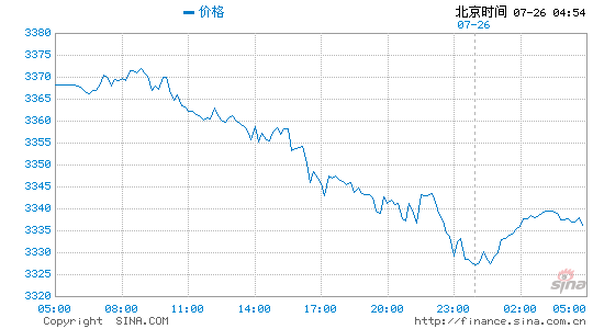 国际黄金价格走势图(美元/盎司)